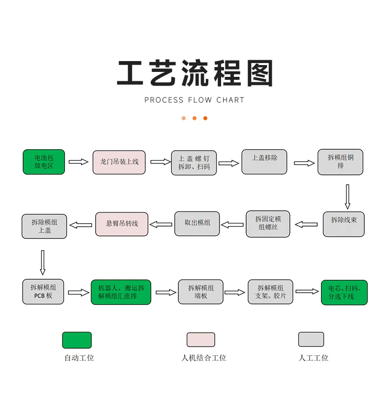 Battery pack disassembly production line: opening a new chapter in new energy battery recycling The 1th one Battery pack disassembly production line: opening a new chapter in new energy battery recycling The 1th one